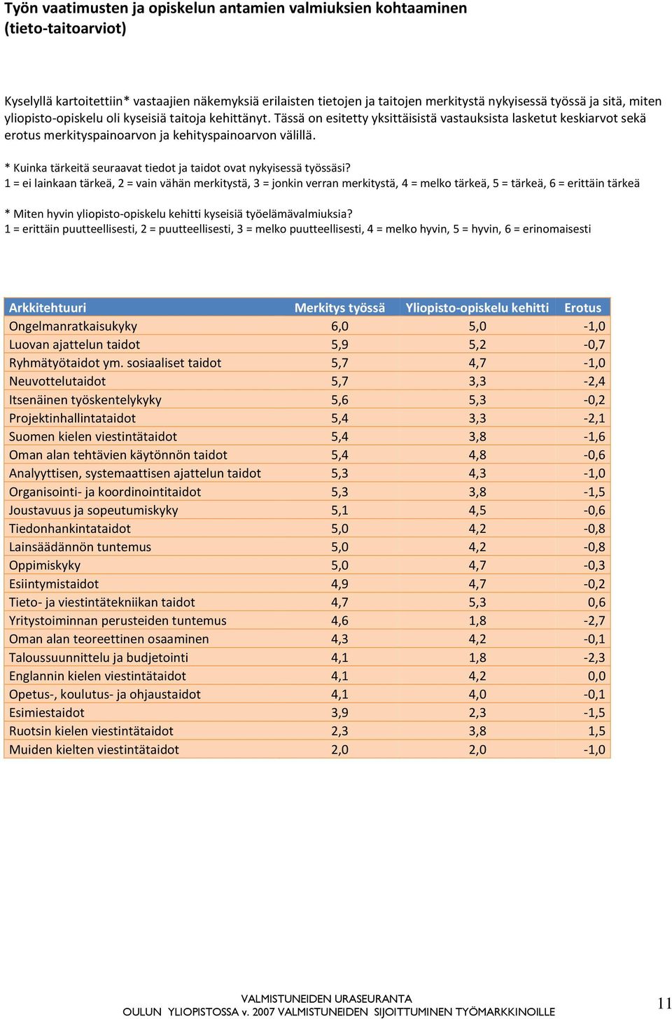 * Kuinka tärkeitä seuraavat tiedot ja taidot ovat nykyisessä työssäsi?