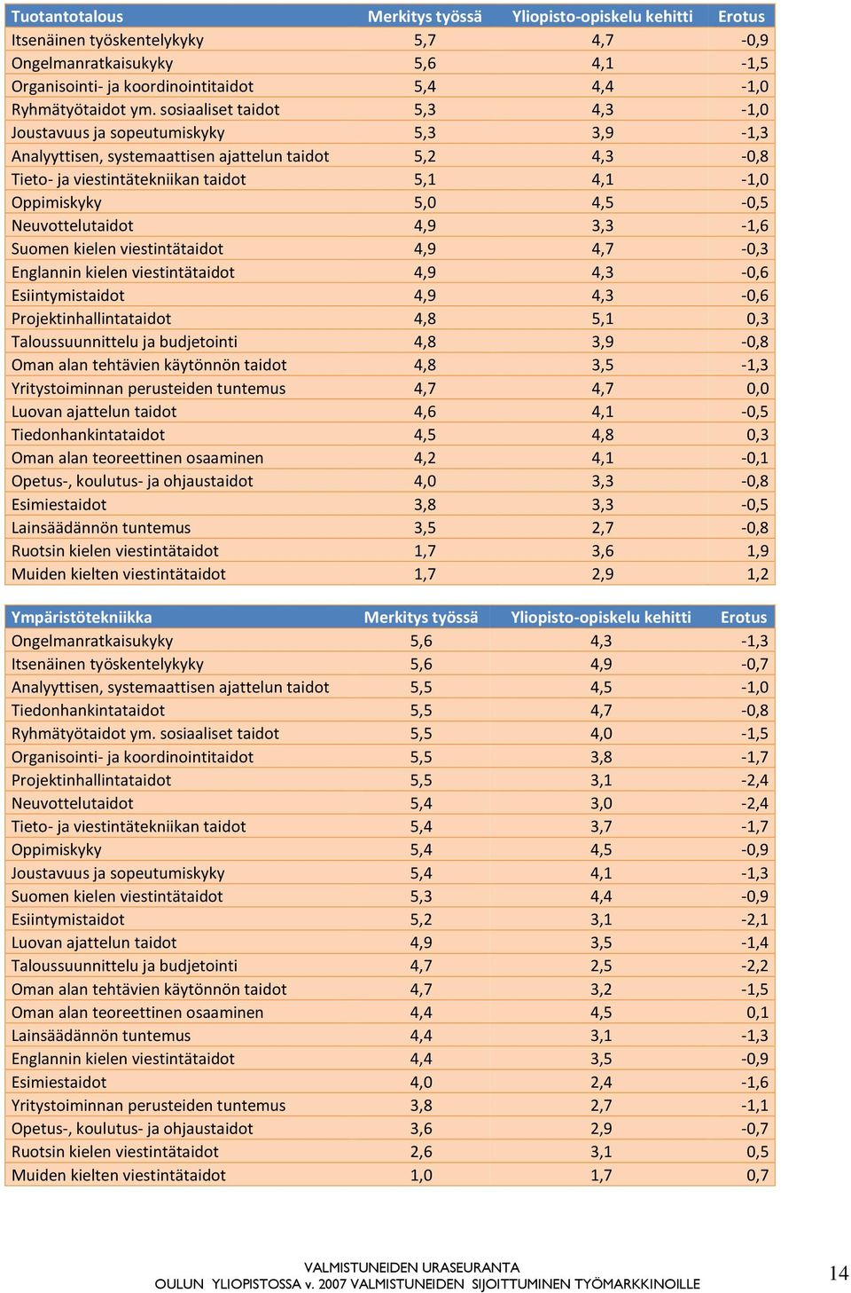 4,5-0,5 Neuvottelutaidot 4,9 3,3-1,6 Suomen kielen viestintätaidot 4,9 4,7-0,3 Englannin kielen viestintätaidot 4,9 4,3-0,6 Esiintymistaidot 4,9 4,3-0,6 Projektinhallintataidot 4,8 5,1 0,3