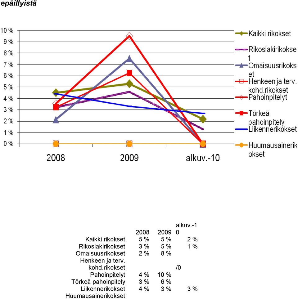 Omaisuusrikokset 2 % 8 % Henkeen ja terv. kohd.