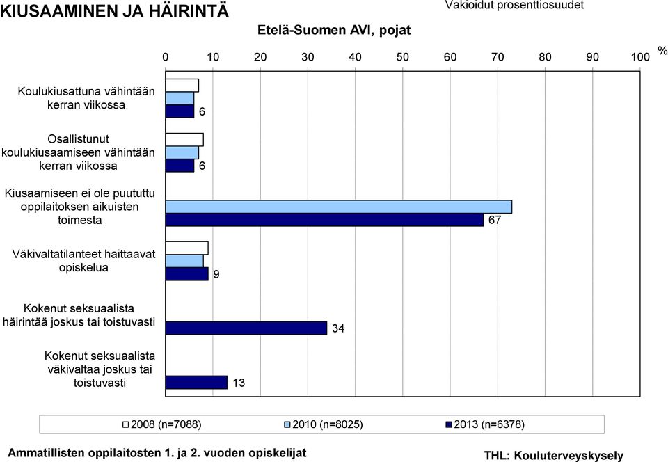 oppilaitoksen aikuisten toimesta 67 Väkivaltatilanteet haittaavat opiskelua 9 Kokenut