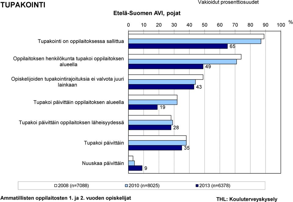 tupakointirajoituksia ei valvota juuri lainkaan 43 Tupakoi päivittäin