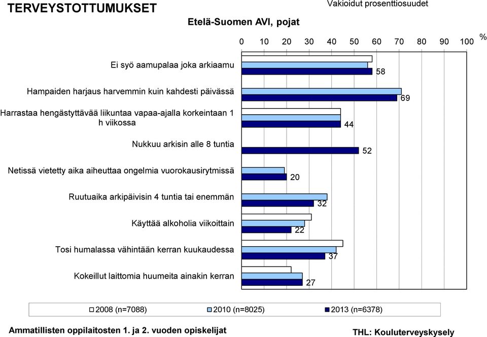 Netissä vietetty aika aiheuttaa ongelmia vuorokausirytmissä 20 Ruutuaika arkipäivisin 4 tuntia tai enemmän 32