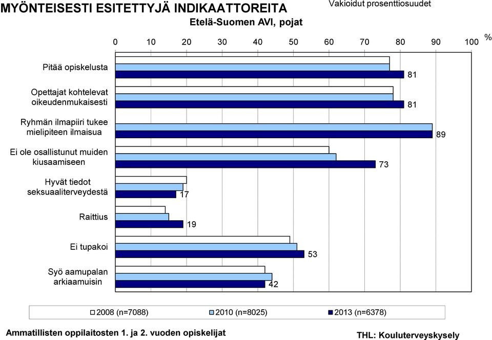 ilmaisua 89 Ei ole osallistunut muiden kiusaamiseen 73 Hyvät tiedot