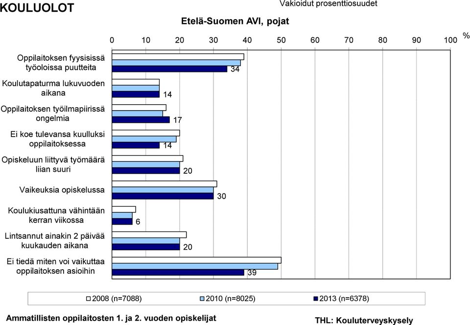 liittyvä työmäärä liian suuri 14 17 14 20 34 Vaikeuksia opiskelussa Koulukiusattuna vähintään