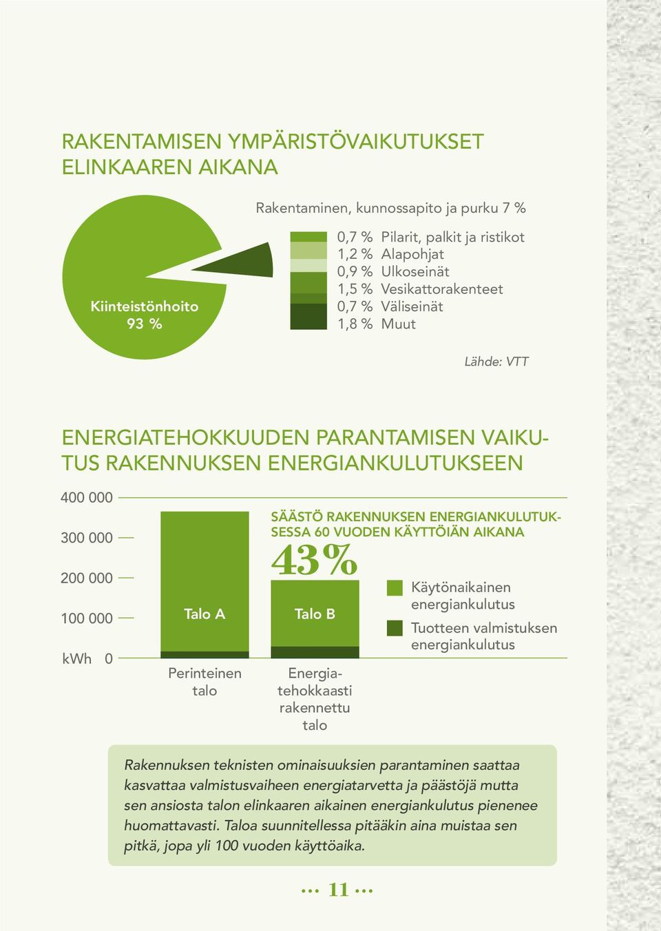 SÄÄSTÖ RAKENNUKSEN ENERGIANKULUTUK- SESSA 60 VUODEN KÄYTTÖIÄN AIKANA 43% Talo B Energiatehokkaasti rakennettu talo Käytönaikainen energiankulutus Tuotteen valmistuksen energiankulutus Rakennuksen