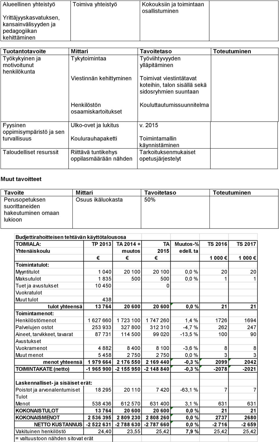 Taloudelliset resurssit Henkilöstön osaamiskartoitukset Ulko-ovet ja lukitus Koulurauhapaketti Riittävä tuntikehys oppilasmäärään nähden Kouluttautumissuunnitelma v.