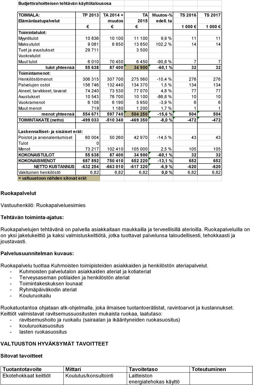 87 400 34 900-60,1 % 32 32 Henkilöstömenot 306 315 307 700 275 560-10,4 % 276 276 Palvelujen ostot 156 746 132 440 134 370 1,5 % 134 134 Aineet, tarvikkeet, tavarat 74 240 73 530 77 070 4,8 % 77 77