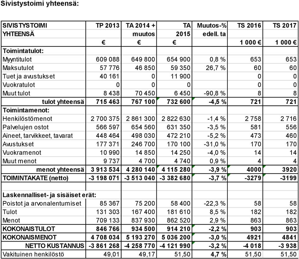 tulot yhteensä 715 463 767 100 732 600-4,5 % 721 721 Henkilöstömenot 2 700 375 2 861 300 2 822 630-1,4 % 2 758 2 716 Palvelujen ostot 566 597 654 560 631 350-3,5 % 581 556 Aineet, tarvikkeet, tavarat