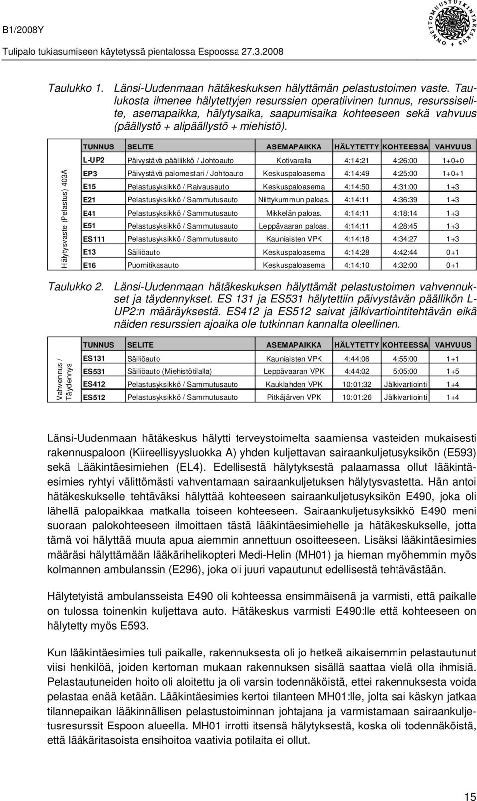 Hälytysvaste (Pelastus) 403A TUNNUS SELITE ASEMAPAIKKA HÄLYTETTY KOHTEESSA VAHVUUS L-UP2 Päivystävä päällikkö / Johtoauto Kotivaralla 4:14:21 4:26:00 1+0+0 EP3 Päivystävä palomestari / Johtoauto