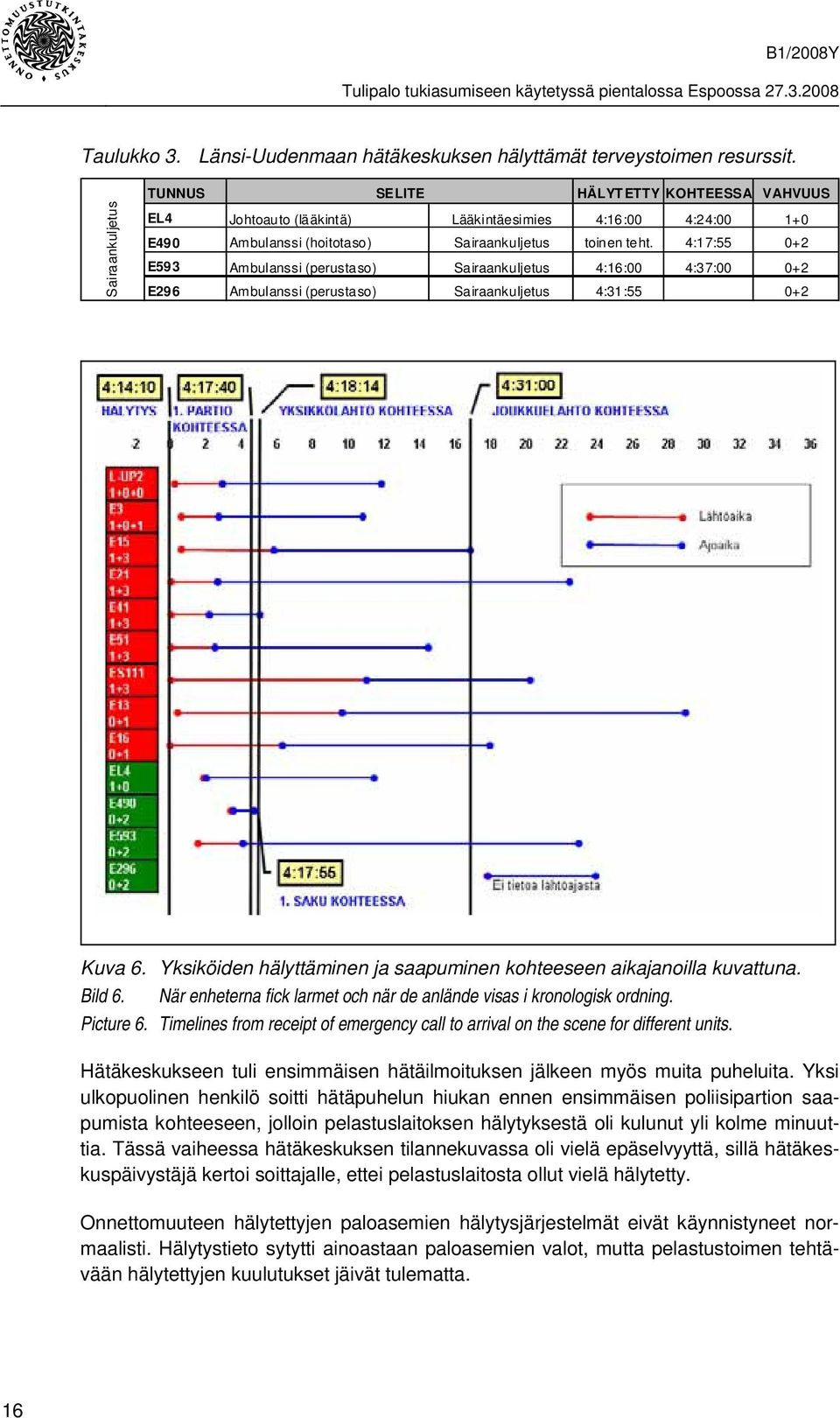 4:17:55 0+2 E593 Ambulanssi (perustaso) Sairaankuljetus 4:16:00 4:37:00 0+2 E296 Ambulanssi (perustaso) Sairaankuljetus 4:31:55 0+2 Kuva 6.