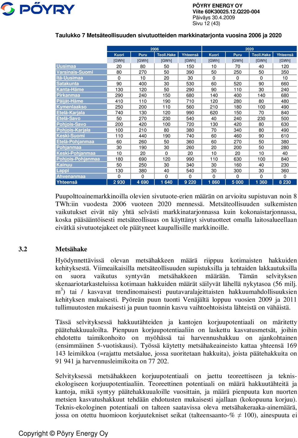 520 90 660 Kanta-Häme 130 120 50 290 90 110 30 240 Pirkanmaa 290 240 150 680 140 400 140 680 Päijät-Häme 410 110 190 710 120 280 80 480 Kymenlaakso 250 200 110 560 210 180 100 490 Etelä-Karjala 740