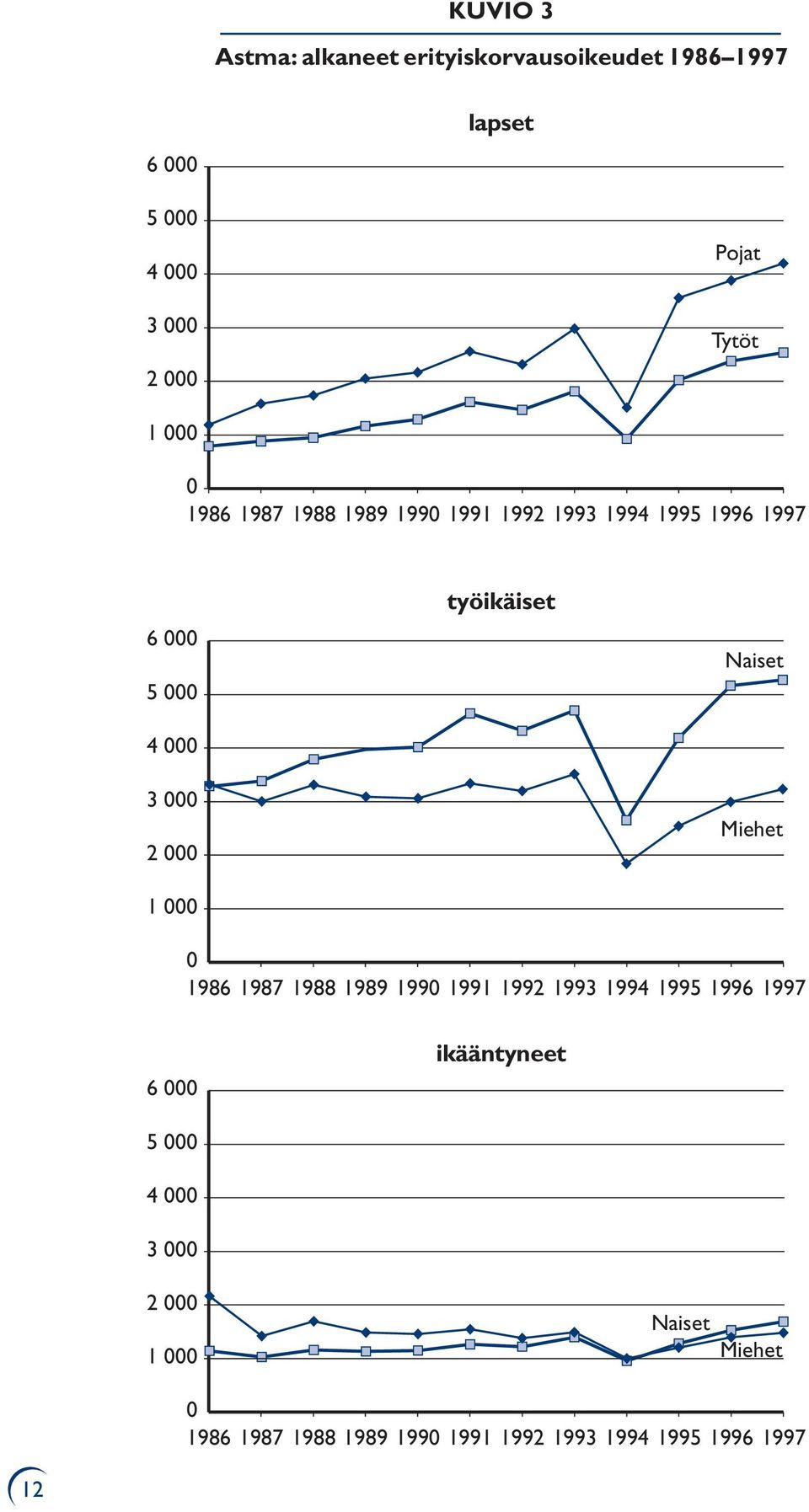 työikäiset Naiset Miehet 0 1986 1987 1988 1989 1990 1991 1992 1993 1994 1995 1996 1997 6 000 ikääntyneet