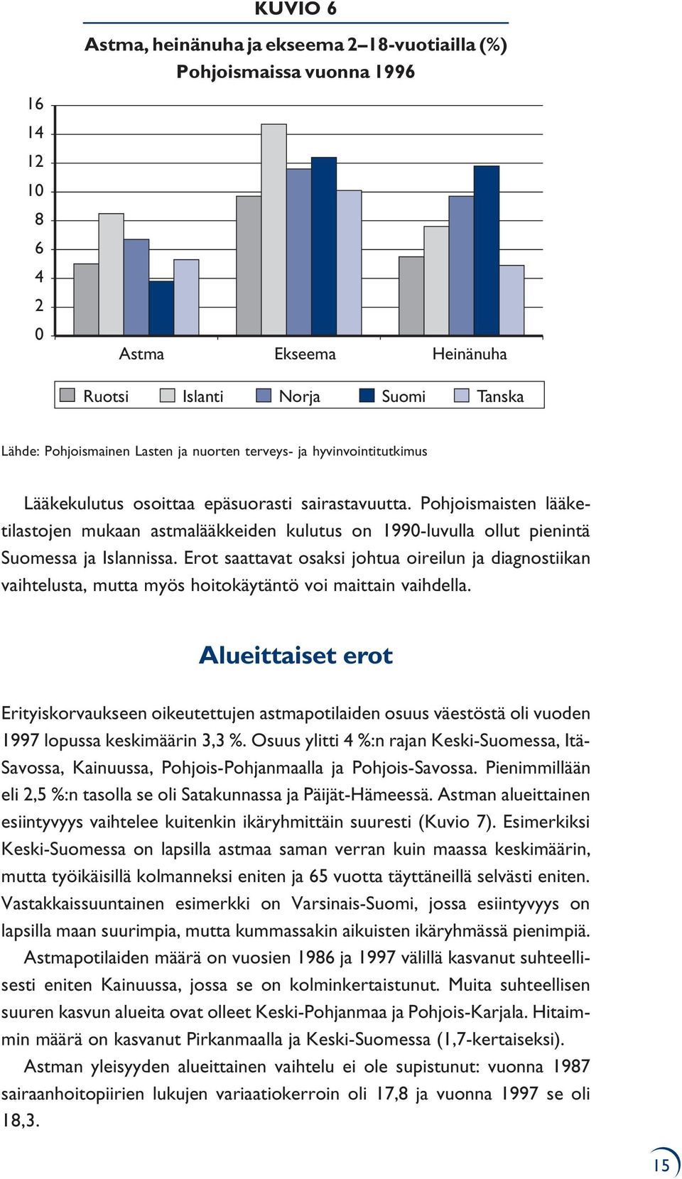 Pohjoismaisten lääketilastojen mukaan astmalääkkeiden kulutus on 1990-luvulla ollut pienintä Suomessa ja Islannissa.