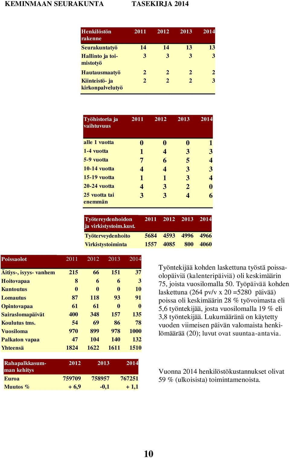 kust. 2011 2012 2013 2014 Työterveydenhoito 5684 4593 4996 4966 Virkistystoiminta 1557 4085 800 4060 Poissaolot 2011 2012 2013 2014 Äitiys-, isyys- vanhem 215 66 151 37 Hoitovapaa 8 6 6 3 Kuntoutus 0