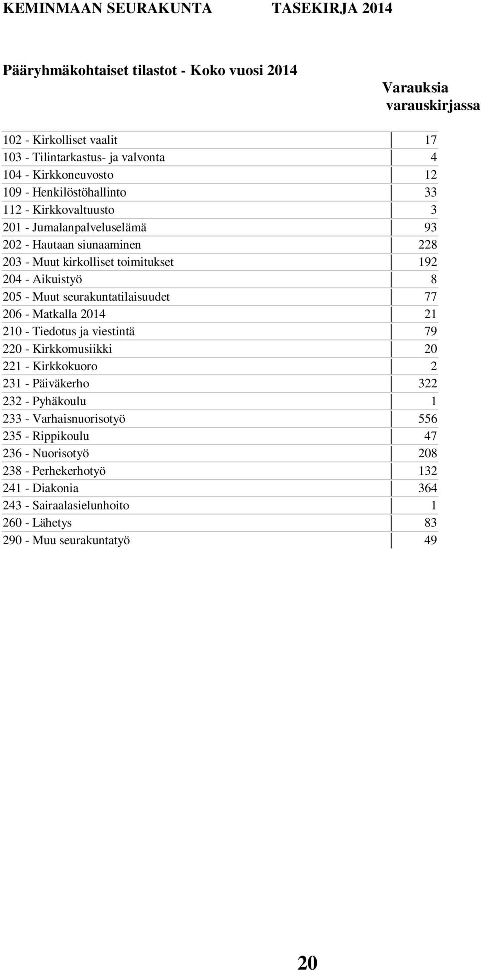 Muut seurakuntatilaisuudet 77 206 - Matkalla 2014 21 210 - Tiedotus ja viestintä 79 220 - Kirkkomusiikki 20 221 - Kirkkokuoro 2 231 - Päiväkerho 322 232 - Pyhäkoulu 1 233