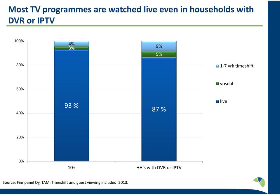 4% 93 % 87 % live 2% % 1+ HH's with DVR or IPTV Source: