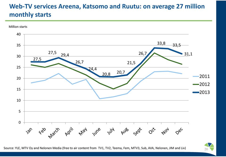 2,7 21,5 26,7 31,1 211 212 213 1 5 Source: YLE, MTV Oy and Nelonen Media