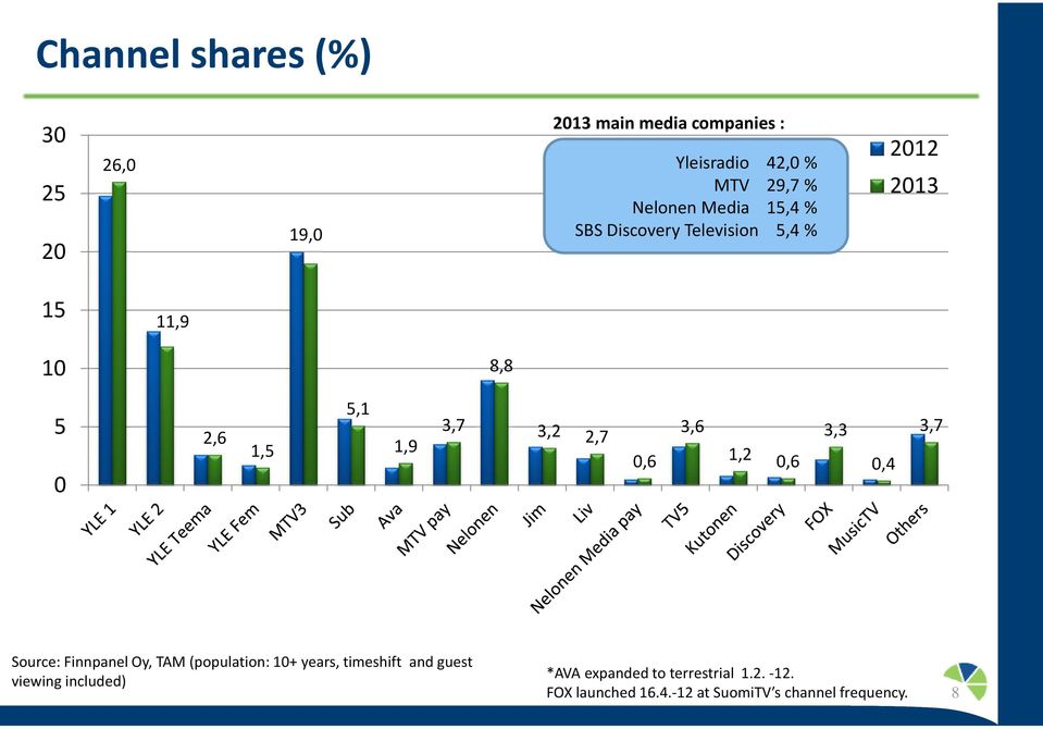 3,6 1,2,6 3,3,4 3,7 Source: FinnpanelOy, TAM (population: 1+ years, timeshift and guest viewing