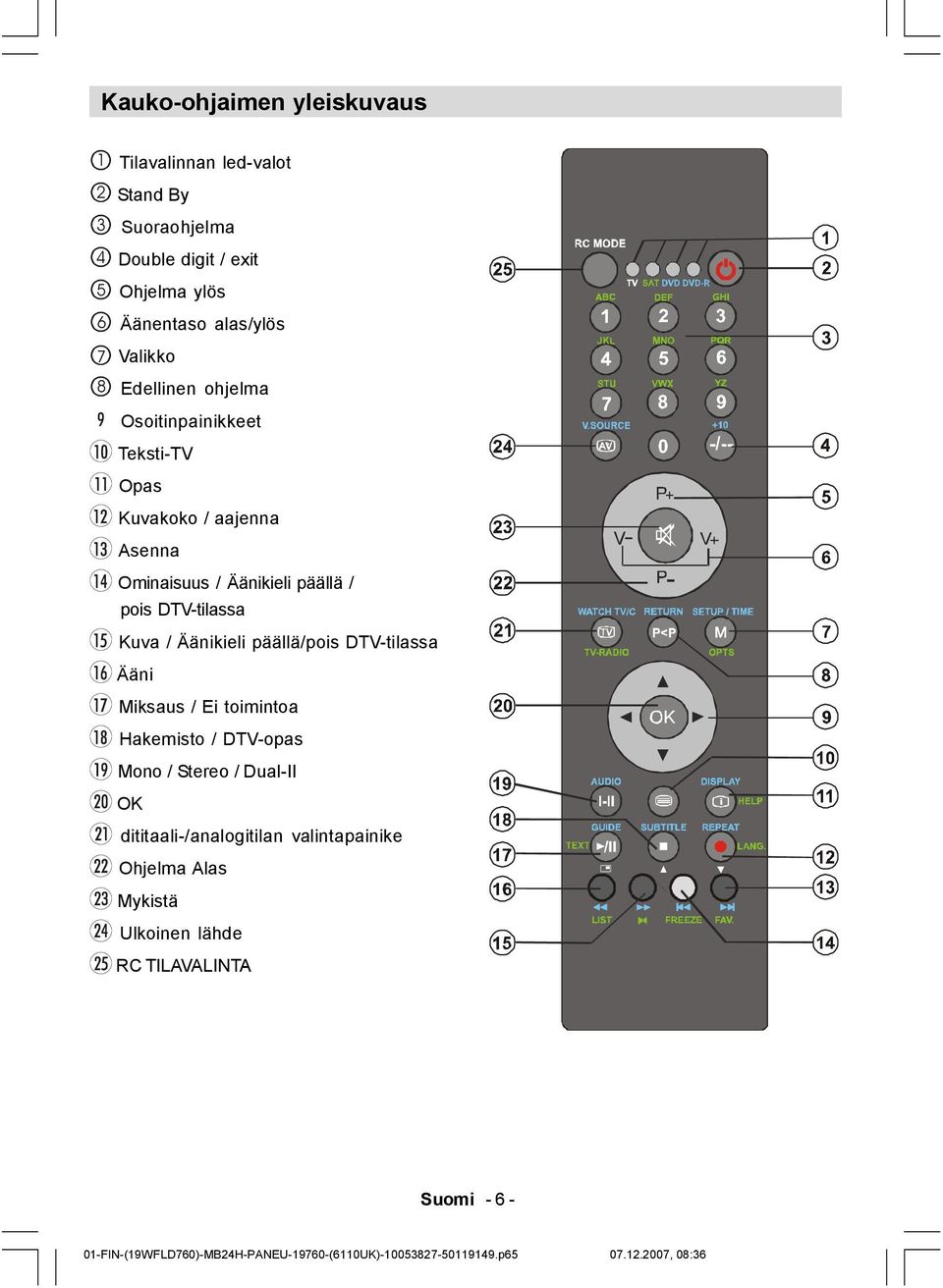 / Äänikieli päällä/pois DTV-tilassa Ääni Miksaus / Ei toimintoa Hakemisto / DTV-opas Mono / Stereo / Dual-II OK dititaali-/analogitilan