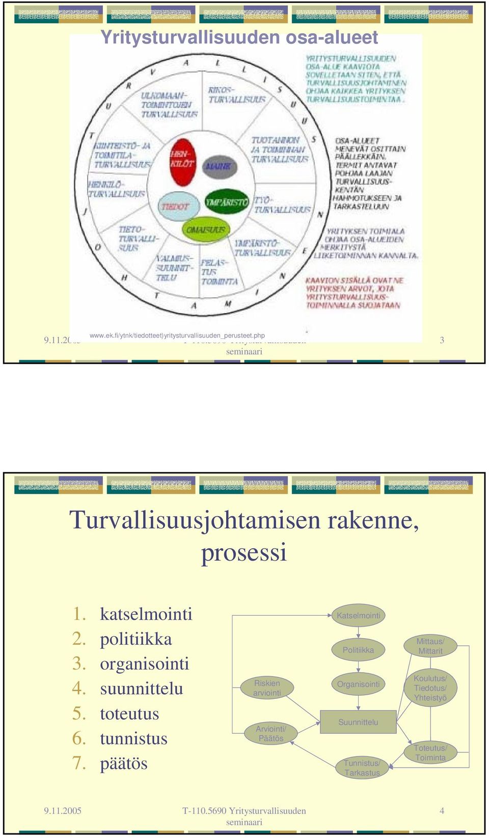 php 3 Turvallisuusjohtamisen rakenne, prosessi 1.