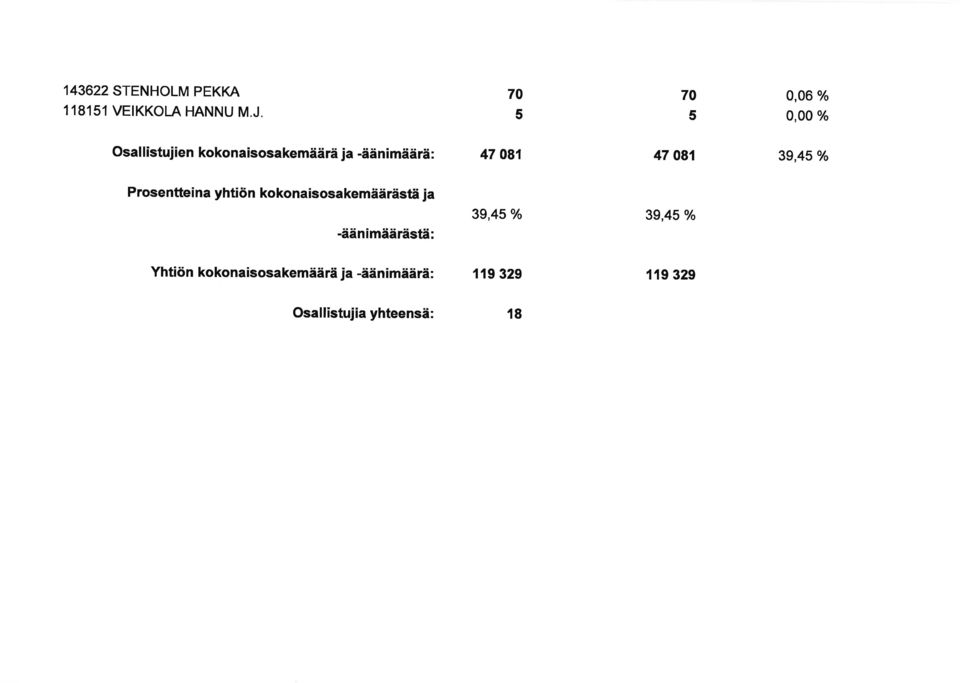 o/o Prosenttei na yhtiön kokonaisosa kemäärästä ja -äänimäärästä: 39,4 o/o