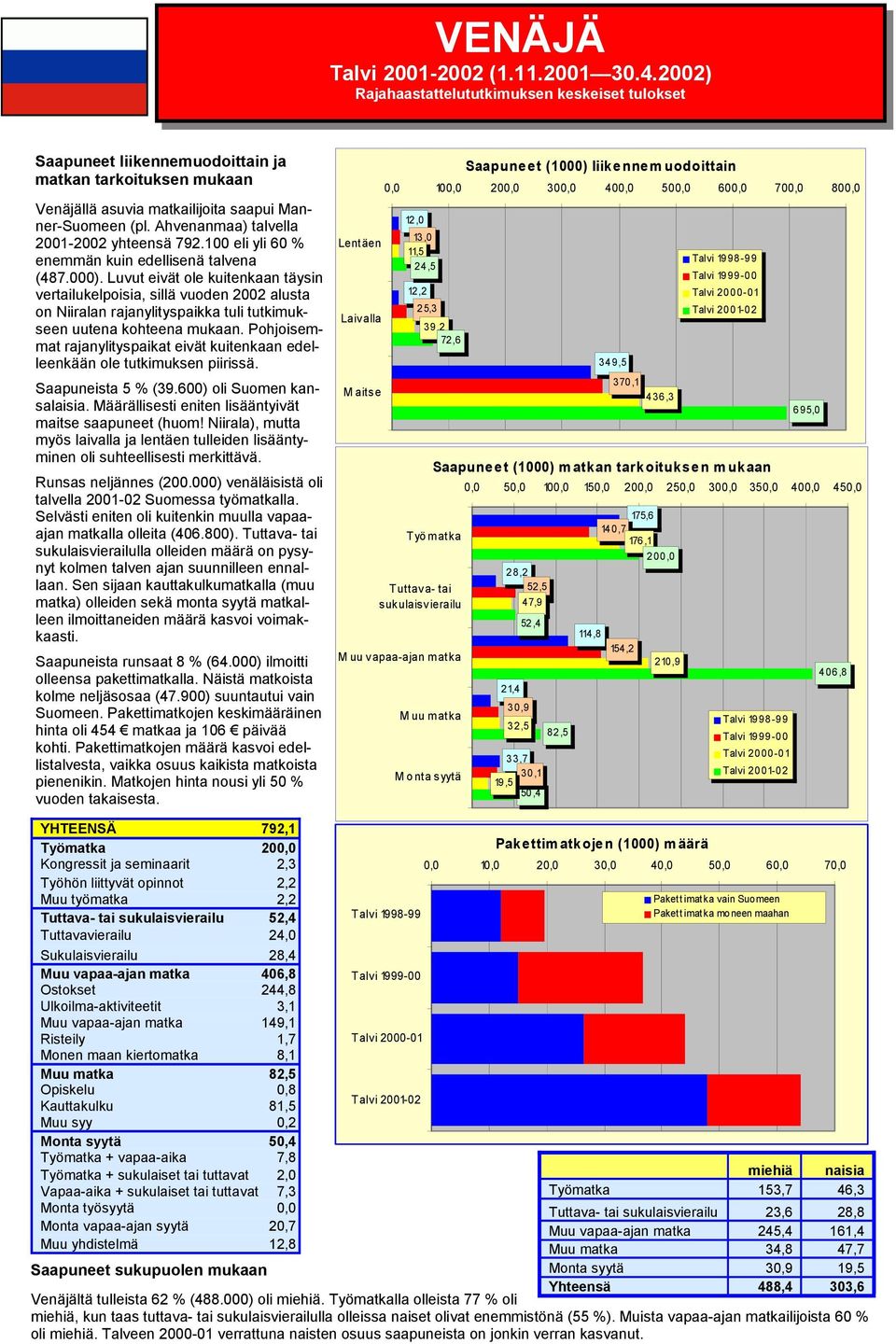 Ahvenanmaa) talvella 2001-2002 yhteensä 792.100 eli yli 60 % enemmän kuin edellisenä talvena (487.000).