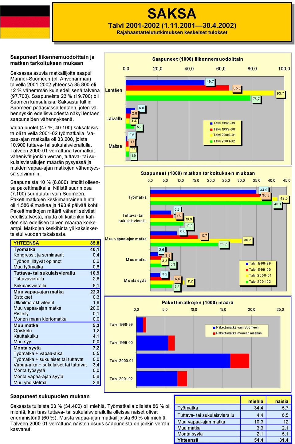 Ahvenanmaa) talvella 2001-2002 yhteensä 85.800 eli 12 % vähemmän kuin edellisenä talvena (97.700). Saapuneista 23 % (19.700) oli Suomen kansalaisia.