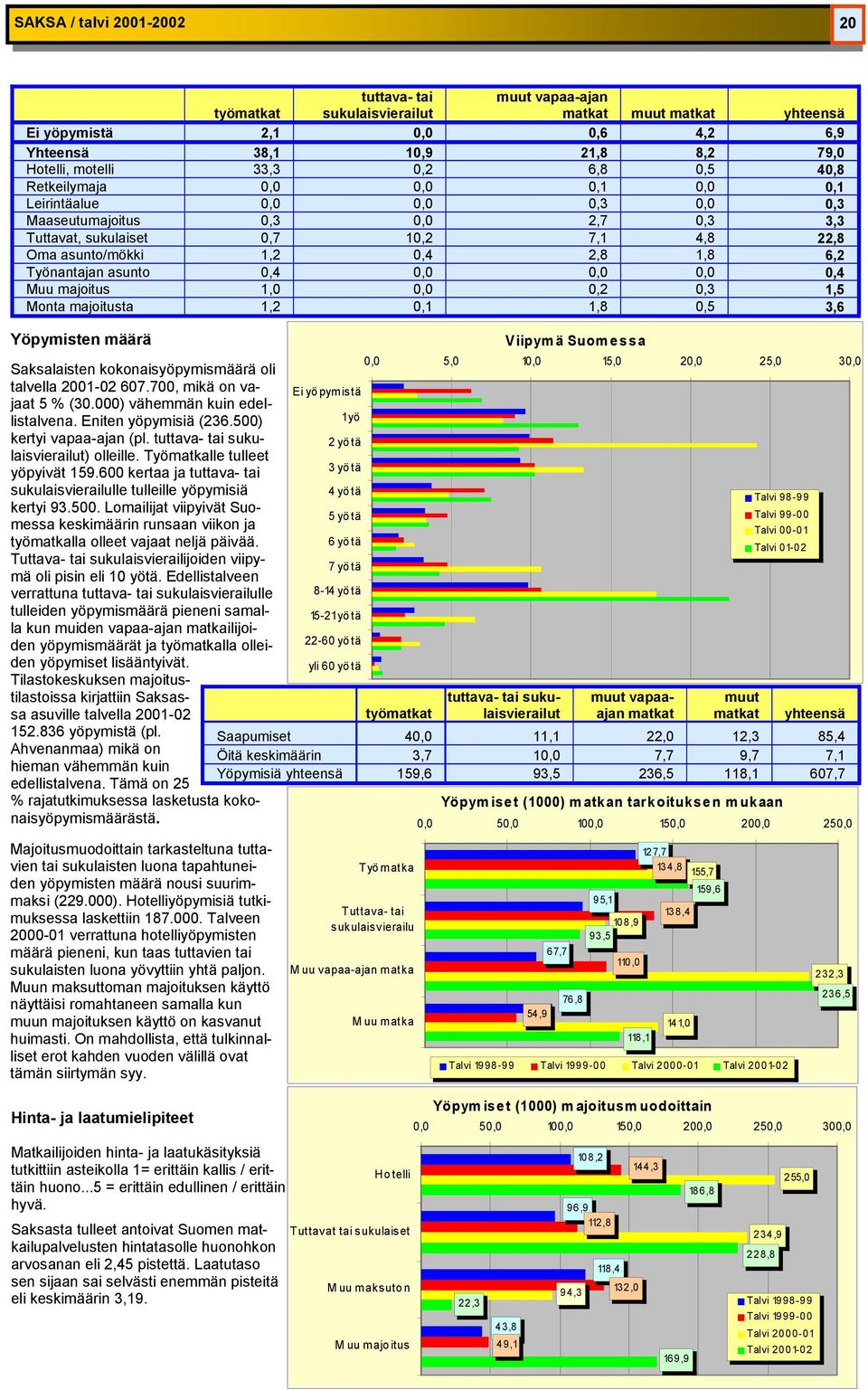 asunto 0,4 0,0 0,0 0,0 0,4 Muu majoitus 1,0 0,0 0,2 0,3 1,5 Monta majoitusta 1,2 0,1 1,8 0,5 3,6 Yöpymisten määrä Saksalaisten kokonaisyöpymismäärä oli talvella 2001-02 607.