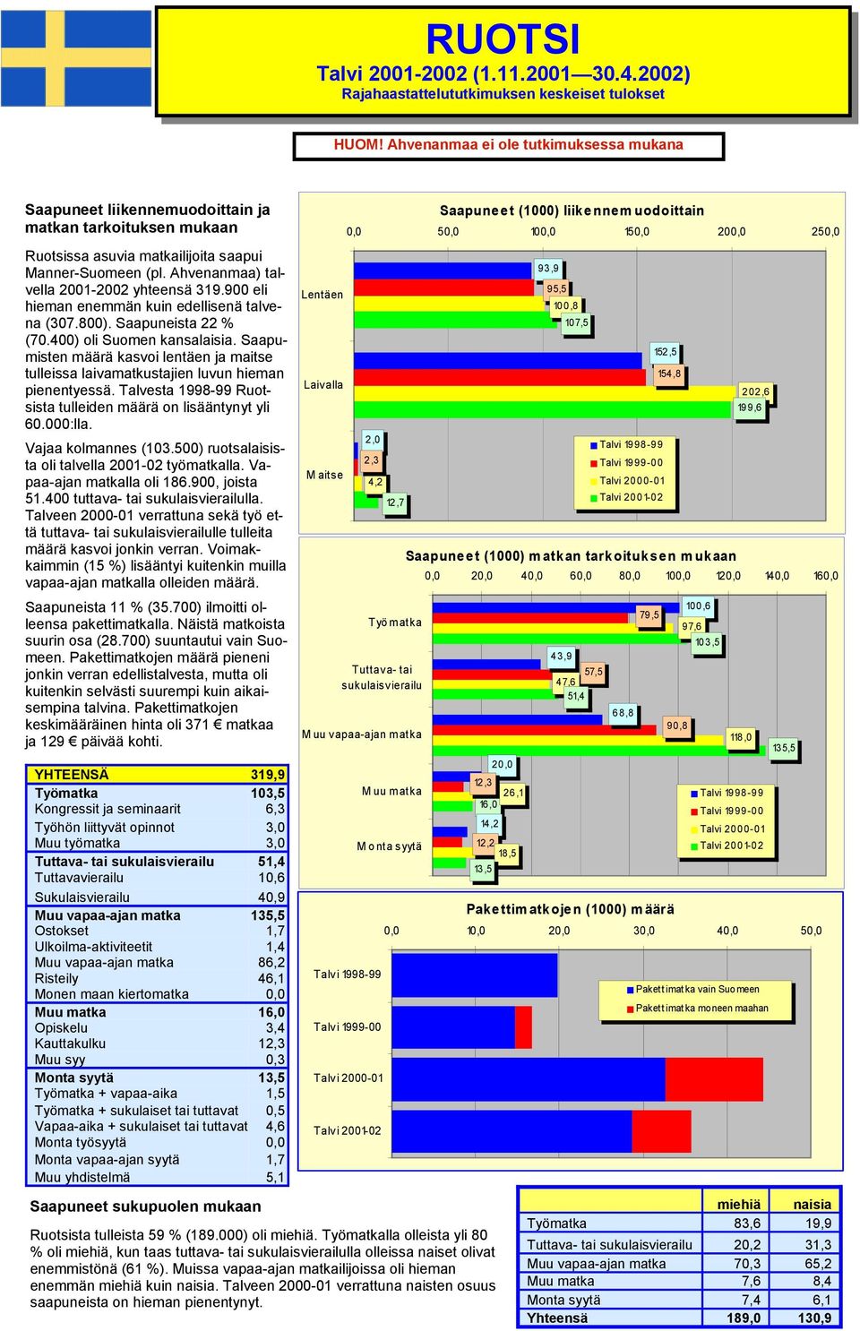 Ahvenanmaa) talvella 2001-2002 yhteensä 319.900 eli hieman enemmän kuin edellisenä talvena (307.800). Saapuneista 22 % (70.400) oli Suomen kansalaisia.