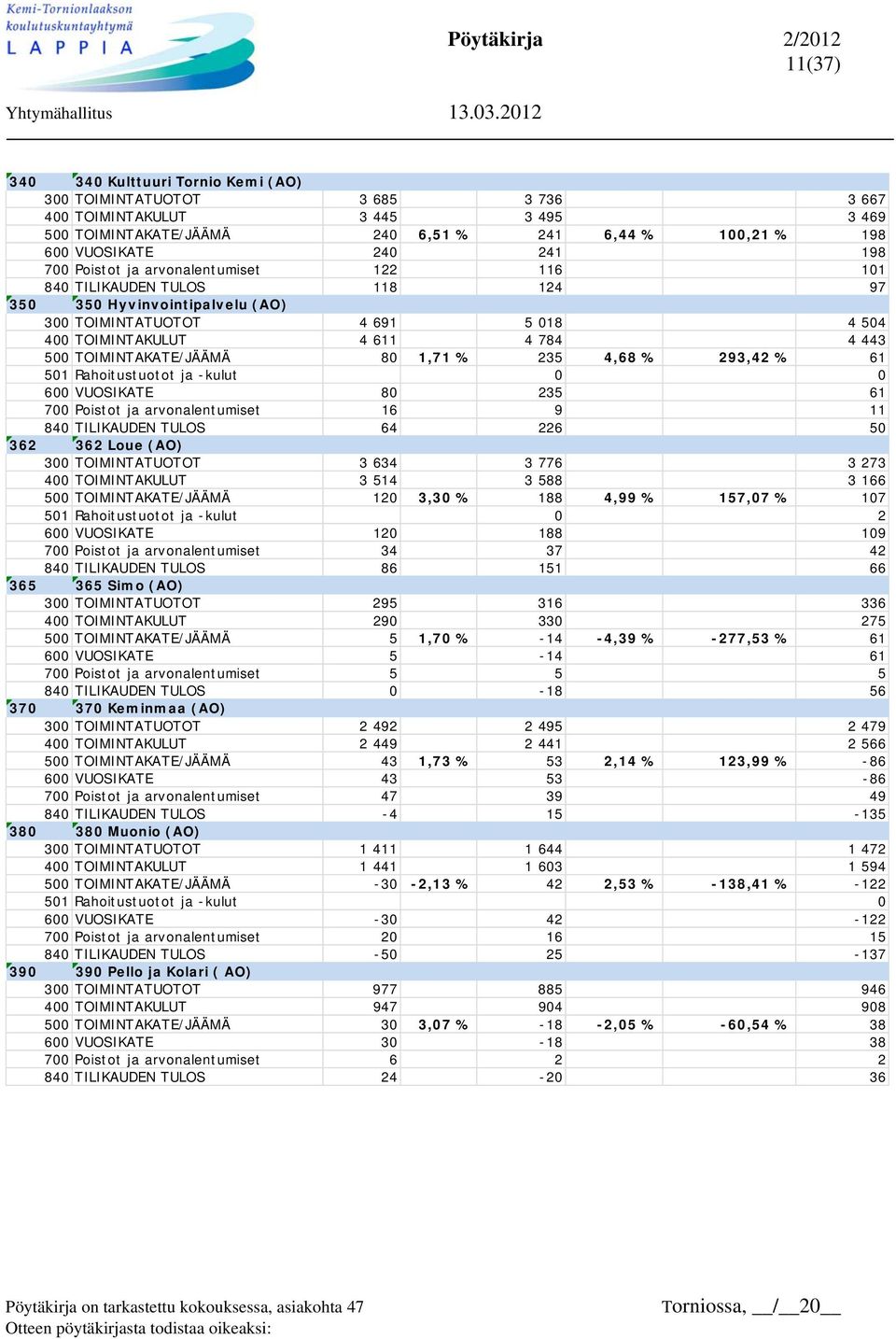 TOIMINTAKATE/JÄÄMÄ 80 1,71 % 235 4,68 % 293,42 % 61 501 Rahoitustuotot ja -kulut 0 0 600 VUOSIKATE 80 235 61 700 Poistot ja arvonalentumiset 16 9 11 840 TILIKAUDEN TULOS 64 226 50 362 362 Loue (AO) 1