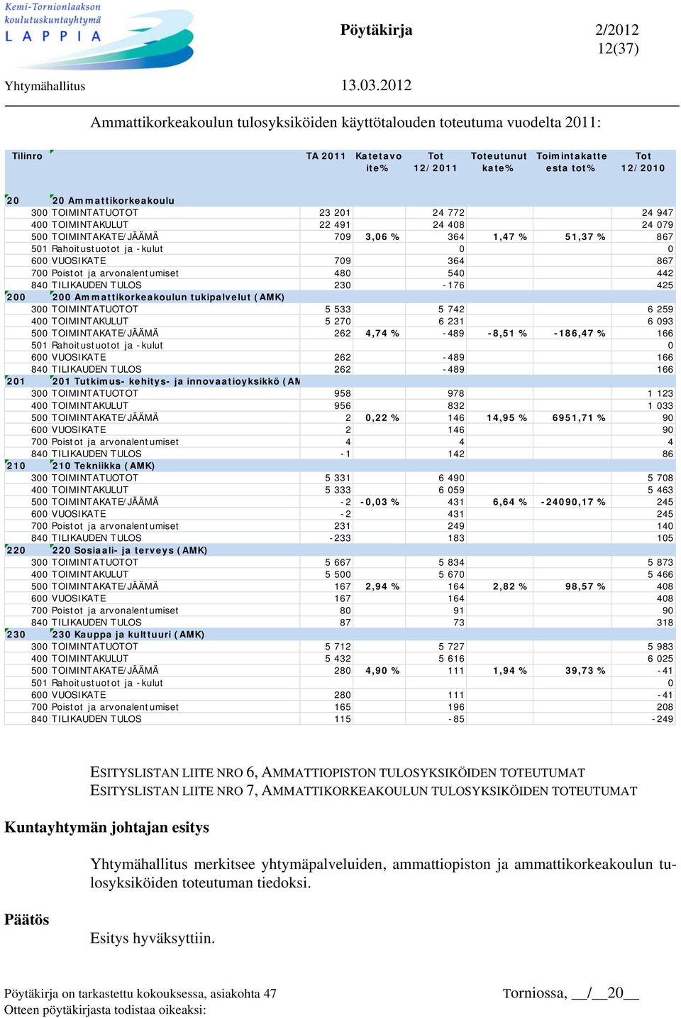 VUOSIKATE 709 364 867 700 Poistot ja arvonalentumiset 480 540 442 840 TILIKAUDEN TULOS 230-176 425 200 200 Ammattikorkeakoulun tukipalvelut (AMK) 1 300 TOIMINTATUOTOT 5 533 5 742 6 259 400