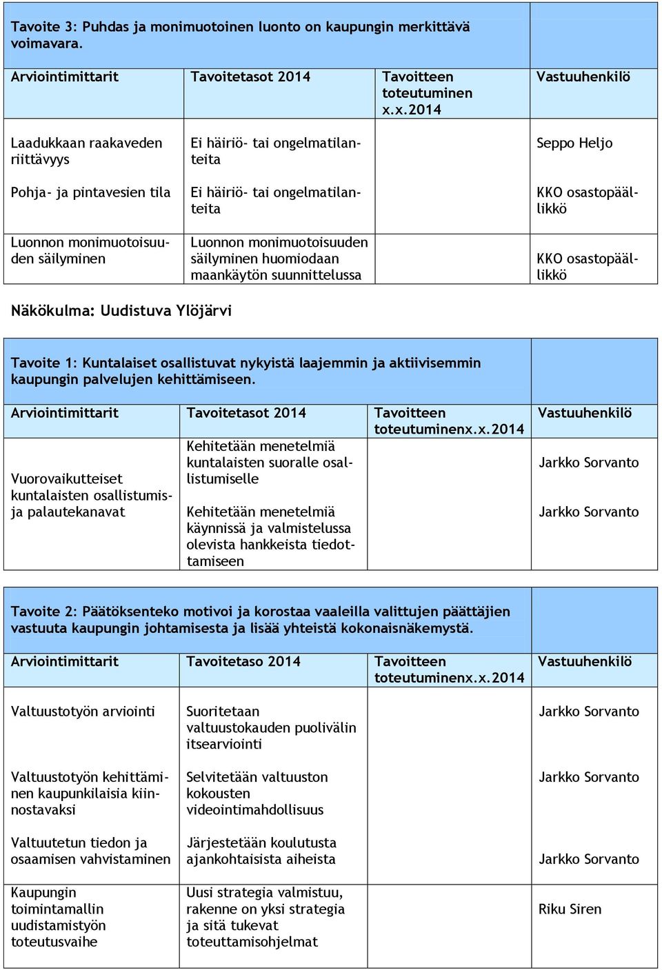 monimuotoisuuden säilyminen huomiodaan maankäytön suunnittelussa Seppo Heljo KKO osastopäällikkö KKO osastopäällikkö Näkökulma: Uudistuva Ylöjärvi Tavoite 1: Kuntalaiset osallistuvat nykyistä