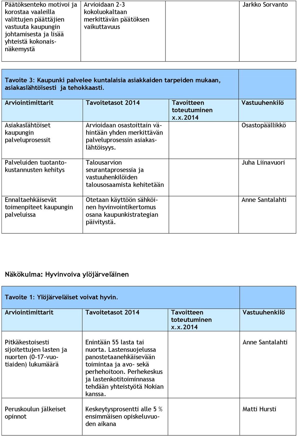 x.2014 Asiakaslähtöiset kaupungin palveluprosessit Arvioidaan osastoittain vähintään yhden merkittävän palveluprosessin asiakaslähtöisyys.