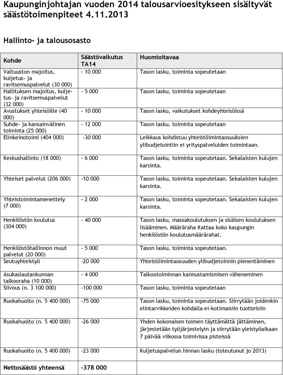 Suhde- ja kansainvälinen Säästövaikutus Huomioitavaa TA14-10 000 Tason lasku, toiminta sopeutetaan - 5 000 Tason lasku, toiminta sopeutetaan - 10 000 Tason lasku, vaikutukset kohdeyhteisöissä - 12