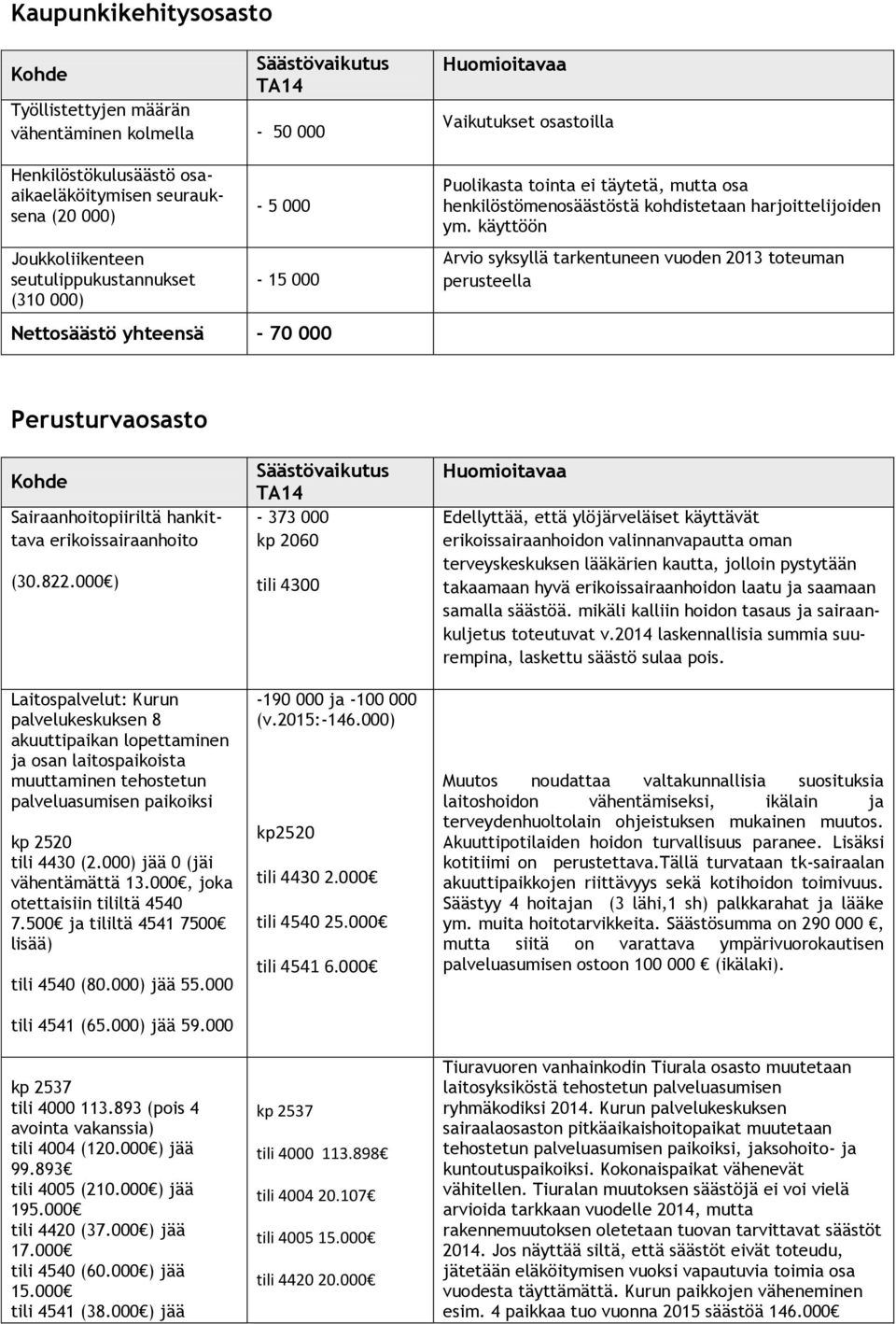 harjoittelijoiden ym. käyttöön Arvio syksyllä tarkentuneen vuoden 2013 toteuman perusteella Perusturvaosasto Kohde Sairaanhoitopiiriltä hankittava erikoissairaanhoito (30.822.