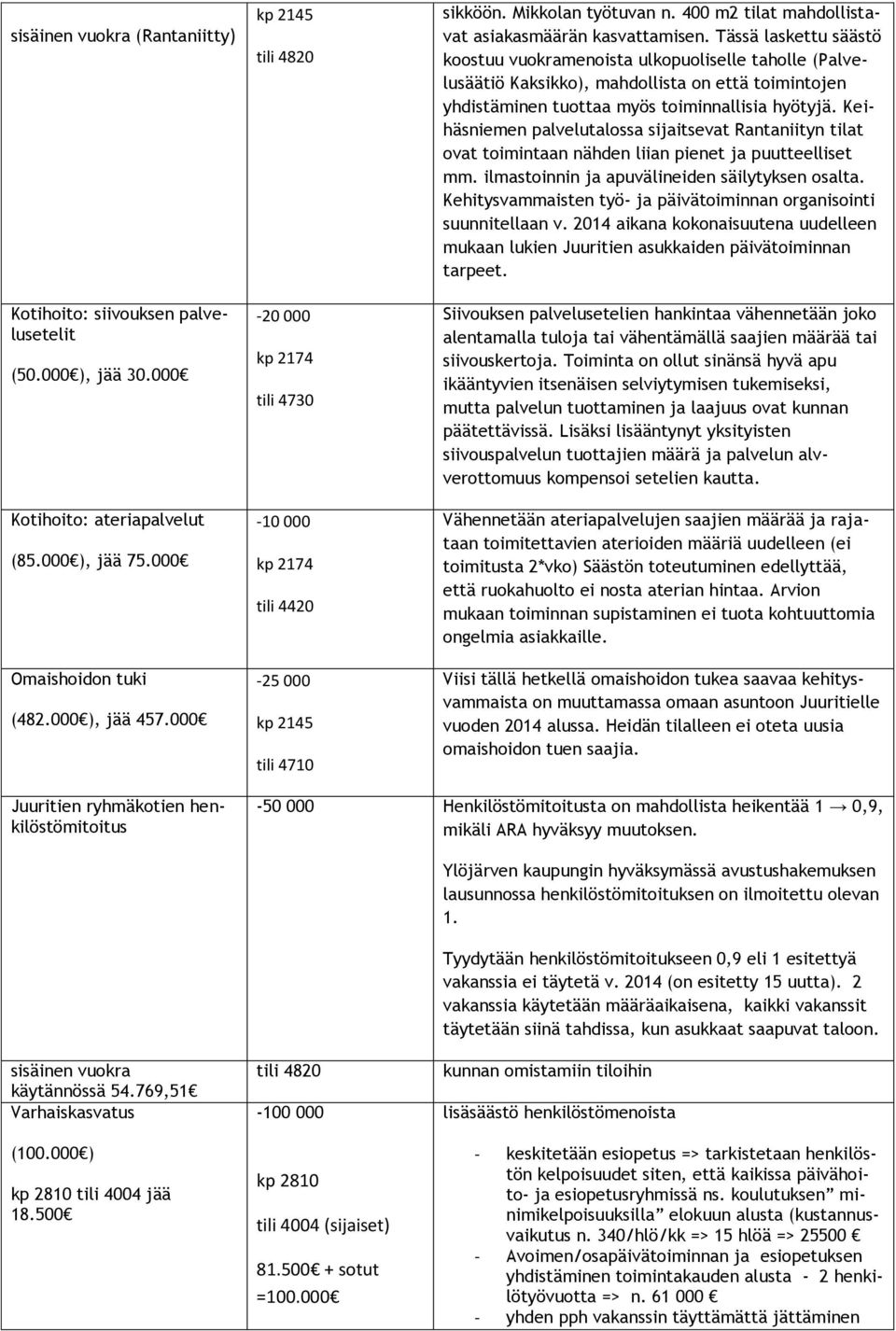 Tässä laskettu säästö koostuu vuokramenoista ulkopuoliselle taholle (Palvelusäätiö Kaksikko), mahdollista on että toimintojen yhdistäminen tuottaa myös toiminnallisia hyötyjä.