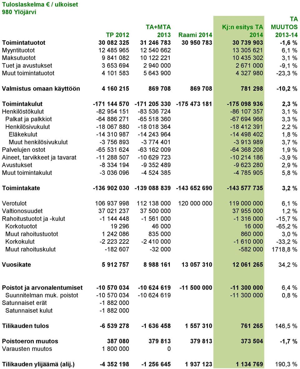 omaan käyttöön 4 160 215 869 708 869 708 781 298-10,2 % Toimintakulut -171 144 570-171 205 330-175 473 181-175 098 936 2,3 % Henkilöstökulut -82 954 151-83 536 724-86 107 357 3,1 % Palkat ja palkkiot