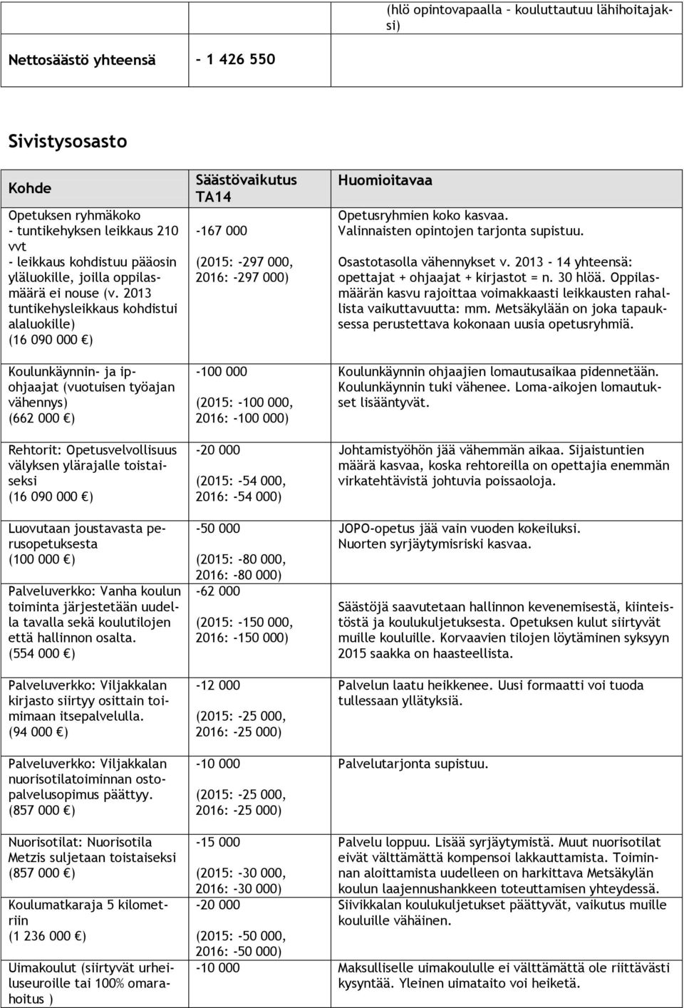 2013 tuntikehysleikkaus kohdistui alaluokille) (16 090 000 ) Koulunkäynnin- ja ipohjaajat (vuotuisen työajan vähennys) (662 000 ) Rehtorit: Opetusvelvollisuus välyksen ylärajalle toistaiseksi (16 090