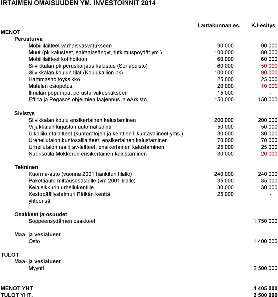 Hammashoitoyksikkö 25 000 25 000 Mutalan esiopetus 20 000 10 000 Ilmalämpöpumput perusturvakeskukseen 15 000 - Effica ja Pegasos ohjelmien laajennus ja earkisto 150 000 150 000 Sivistys Siivikkalan