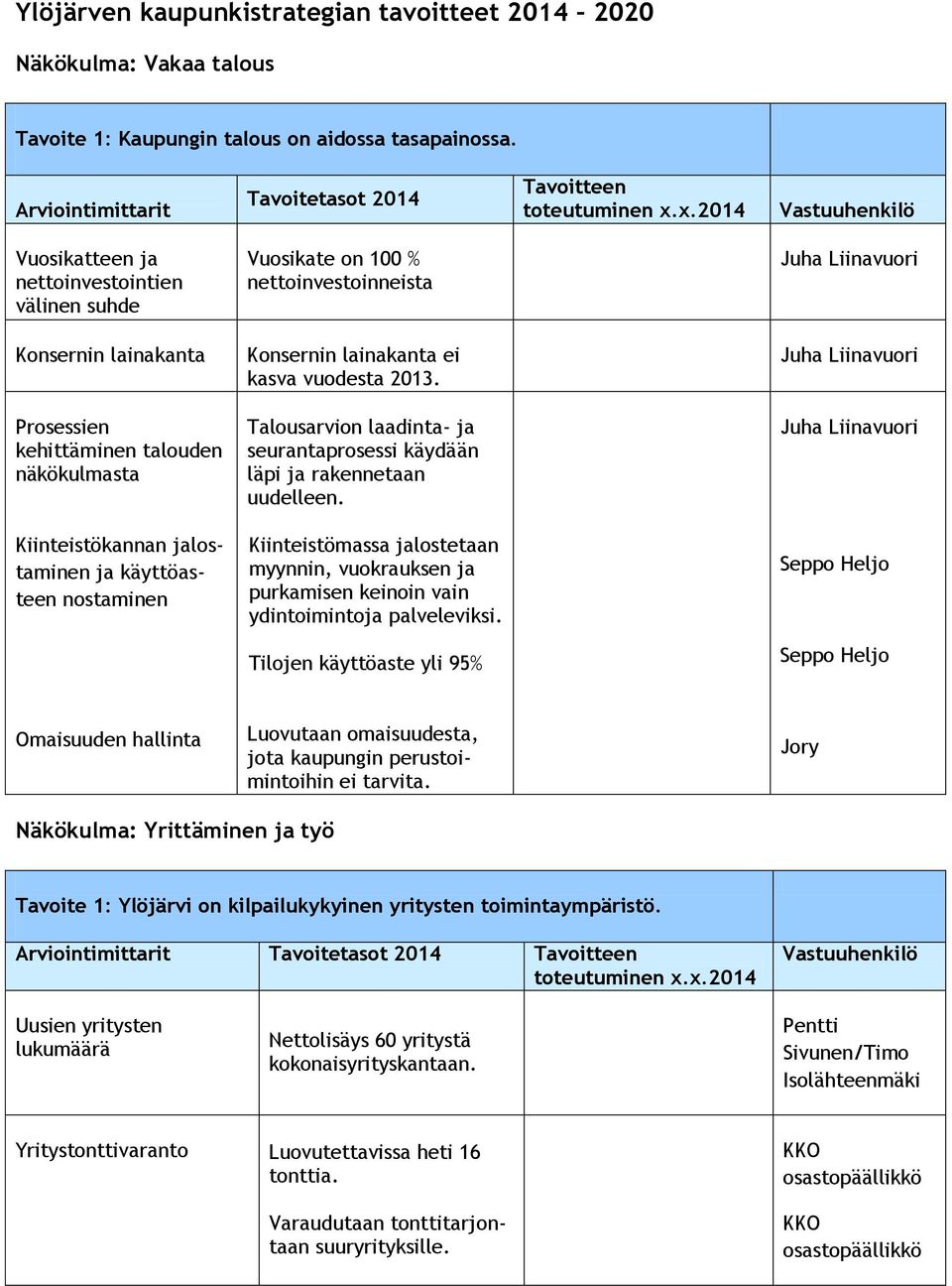 Juha Liinavuori Prosessien kehittäminen talouden näkökulmasta Talousarvion laadinta- ja seurantaprosessi käydään läpi ja rakennetaan uudelleen.