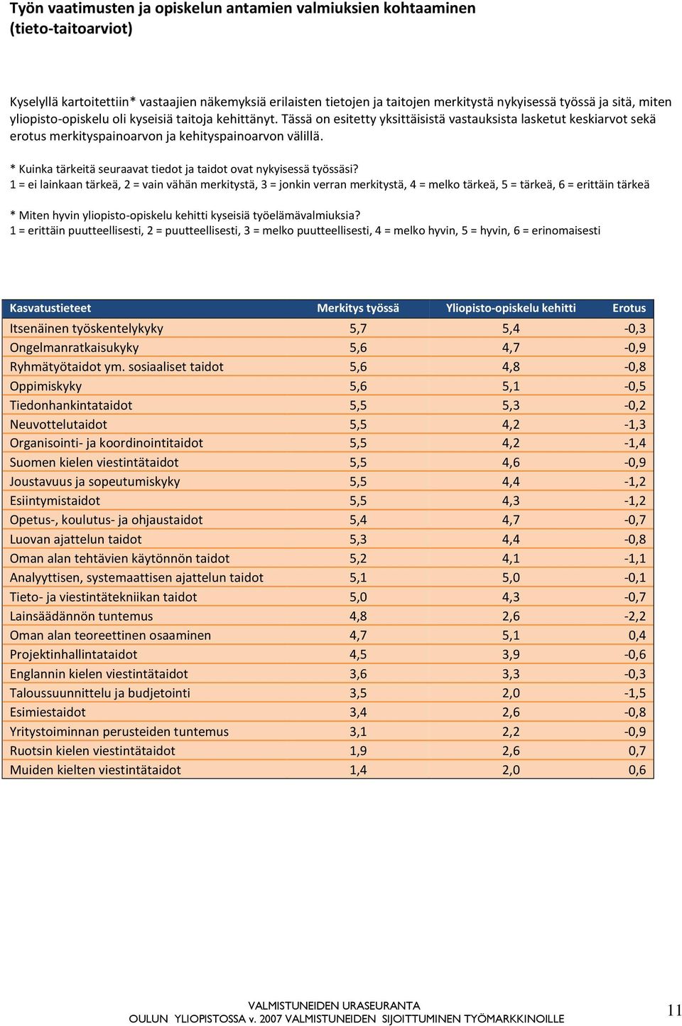 * Kuinka tärkeitä seuraavat tiedot ja taidot ovat nykyisessä työssäsi?