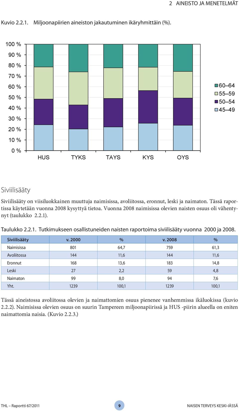 naimaton. Tässä raportissa käytetään vuonna 2008 kysyttyä tietoa. Vuonna 2008 naimisissa olevien naisten osuus oli vähentynyt (taulukko 2.2.1)