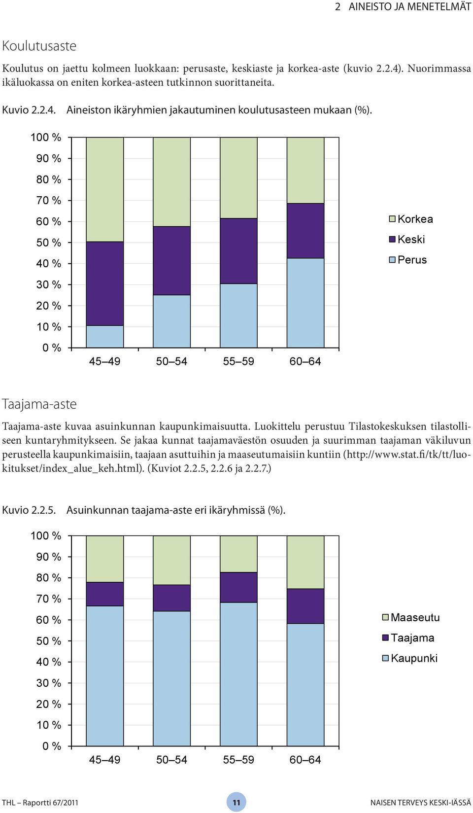 100 % 90 % 80 % 70 % 60 % 50 % 40 % 30 % 20 % 10 % 0 % 45 49 50 54 55 59 60 64 Korkea Keski Perus Taajama-aste Taajama-aste kuvaa asuinkunnan kaupunkimaisuutta.