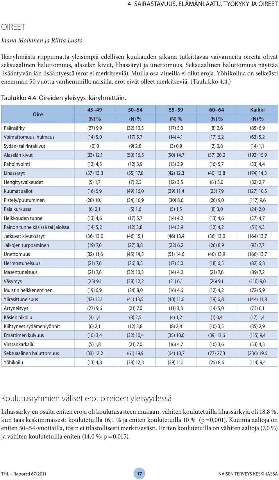 Yöhikoilua on selkeästi enemmän 50 vuotta vanhemmilla naisilla, erot eivät olleet merkitseviä. (Taulukko 4.4.) Taulukko 4.4. Oireiden yleisyys ikäryhmittäin.