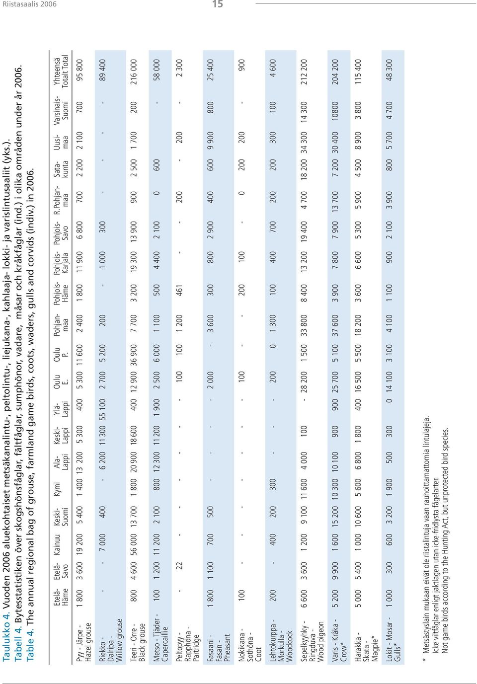 The annual regional bag of grouse, farmland game birds, coots, waders, gulls and corvids (indiv.) in 2006. Etelä- Häme Etelä- Savo Kainuu Keski- Suomi Kymi Ala- Lappi Keski- Lappi Ylä- Lappi Oulu E.