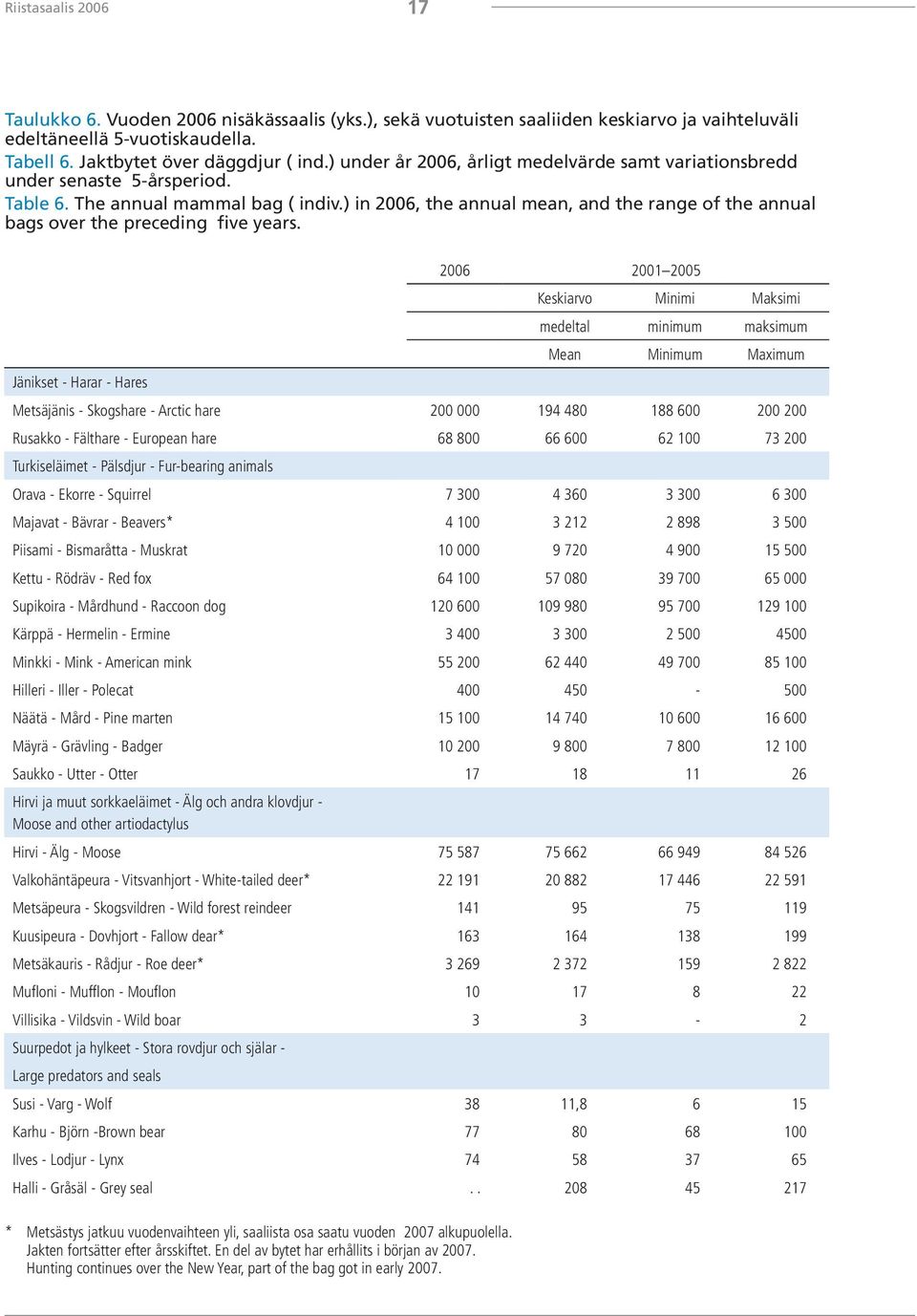 ) in 2006, the annual mean, and the range of the annual bags over the preceding five years.