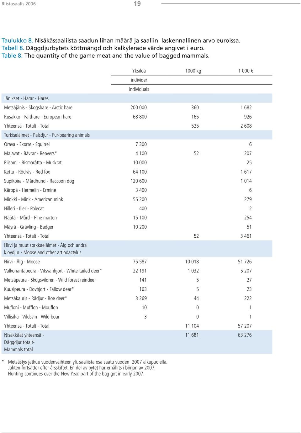 Yksilöä 1000 kg 1 000 individer individuals Jänikset - Harar - Hares Metsäjänis - Skogshare - Arctic hare 200 000 360 1 682 Rusakko - Fälthare - European hare 68 800 165 926 Yhteensä - Totalt - Total