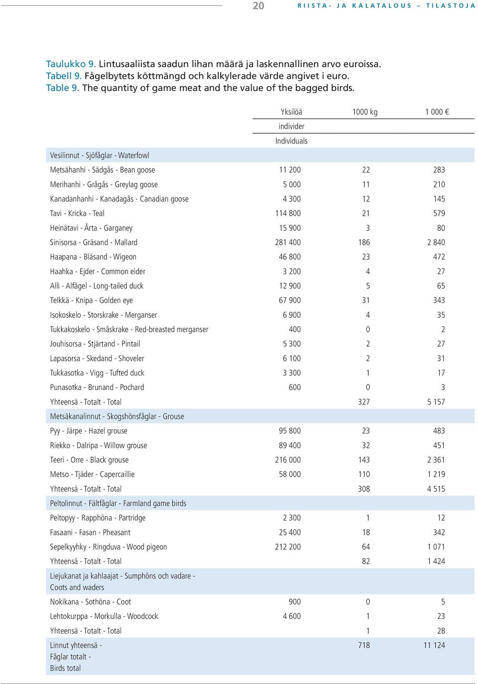 Vesilinnut - Sjöfåglar - Waterfowl Yksilöä 1000 kg 1 000 individer Individuals Metsähanhi - Sädgås - Bean goose 11 200 22 283 Merihanhi - Grågås - Greylag goose 5 000 11 210 Kanadanhanhi - Kanadagås