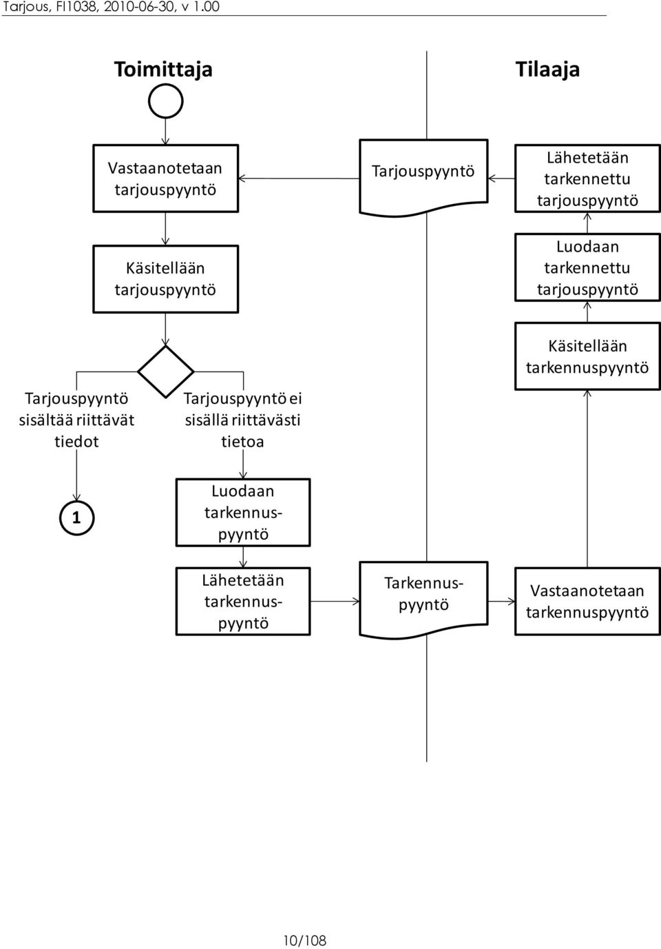 riittävät tiedot Tarjouspyyntö ei sisällä riittävästi tietoa Käsitellään tarkennuspyyntö