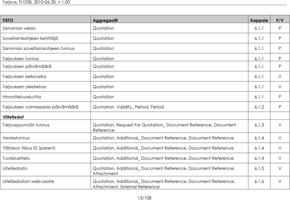 Validity_ Period. Period 6..2 P Viitetiedot Tarjouspyynnön tunnus Quotation. Request For Quotation_ Document Reference. Document Reference 6..3 V Hanketunnus Quotation. Additional_ Document Reference.